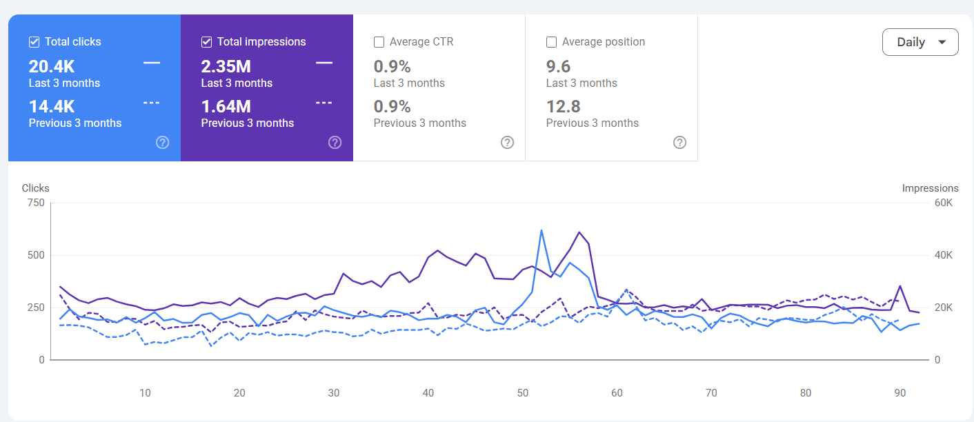 eCOMMERCE seo RESULTS