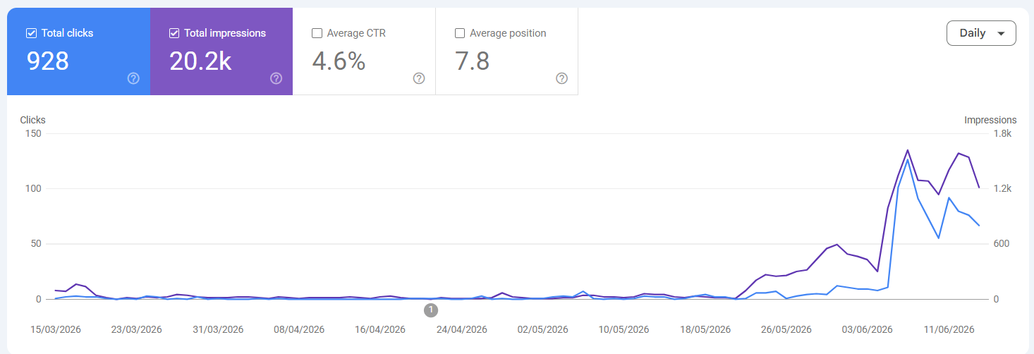 Wordpress seo case study